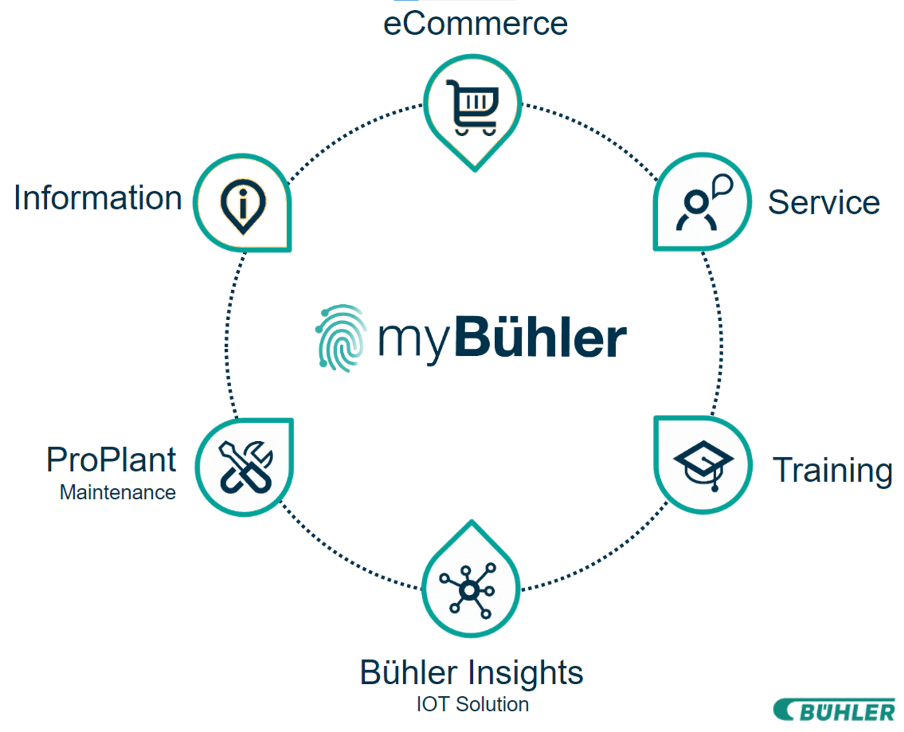 Succes Story: Bühlers Erfahrungen mit SAP & Sybit